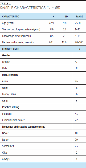 Sexual Health Education Knowledge Level of Oncology Nurses and