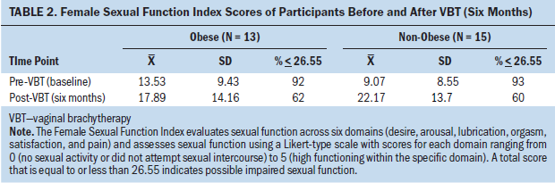 The Relationship Between Body Mass Index and Sexual Function in