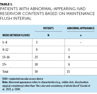 Study Supports Extending Length of Time Between Maintenance Port Flushes