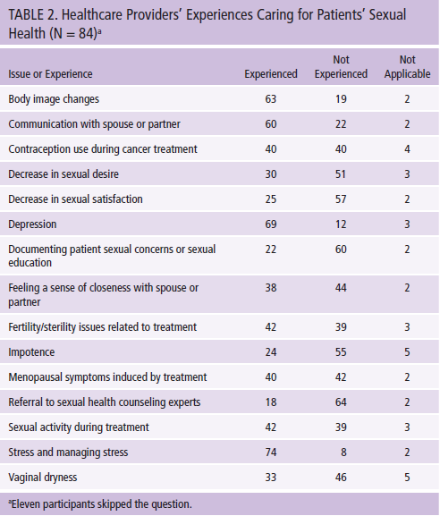 Sexual Health Exploring Patient Needs and Healthcare Provider