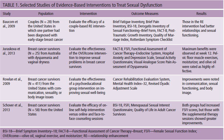 Breast Cancer Survivors and Sexuality A Review of the Literature