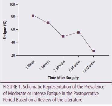 How Long Does Post-Surgical Fatigue Last? - Leaf Complex Care