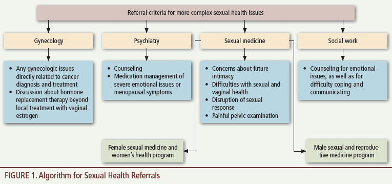 A Workshop for Educating Nurses to Address Sexual Health in