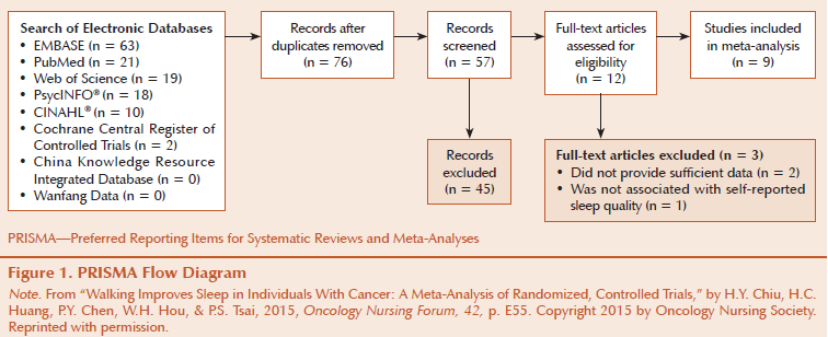 Compliance With Preferred Reporting Items for Systematic Review